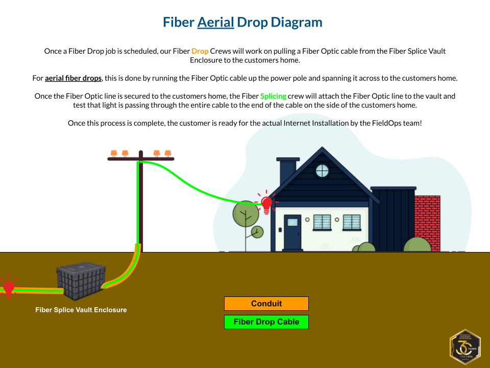Fiber Aerial Drop Diagram
