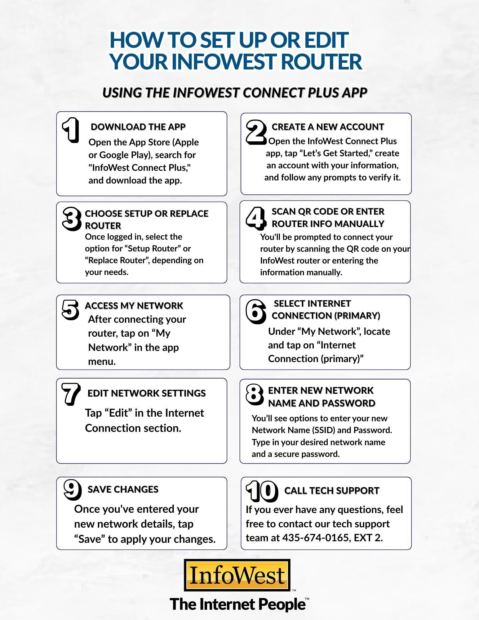 This image is an instructional infographic titled "How to Set Up or Edit Your InfoWest Router Using the InfoWest Connect Plus App." It features 10 numbered steps arranged in two columns, guiding the user through the installation and configuration process. The 10 Steps of Installation: Download the App: Search for "InfoWest Connect Plus" in the Apple App Store or Google Play Store. Create a New Account: Open the app, tap "Let's Get Started," and follow the prompts to create and verify an account. Choose Setup or Replace Router: Select the appropriate option based on whether you are setting up a new router or replacing an old one. Scan QR Code or Enter Router Info Manually: Connect the router by scanning its QR code or typing in the info manually. Access My Network: Once connected, tap "My Network" in the app menu. Select Internet Connection (Primary): Under the "My Network" section, tap on "Internet Connection (primary)." Edit Network Settings: Tap the "Edit" button in the Internet Connection section. Enter New Network Name and Password: Type in your desired Network Name (SSID) and a secure password. Save Changes: Tap "Save" to apply the new settings. Call Tech Support: For assistance, contact the tech support team at 435-674-0165, EXT 2. The bottom of the image features the InfoWest logo with the slogan, "The Internet People."